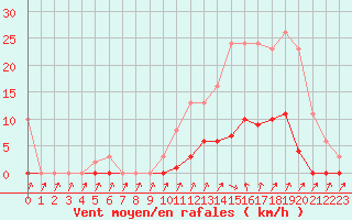 Courbe de la force du vent pour Isle-sur-la-Sorgue (84)