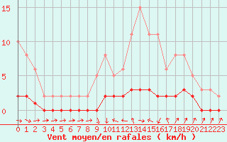Courbe de la force du vent pour Thoiras (30)