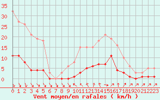 Courbe de la force du vent pour Cavalaire-sur-Mer (83)