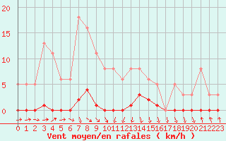 Courbe de la force du vent pour Grasque (13)