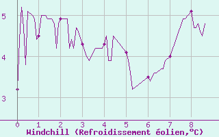 Courbe du refroidissement olien pour Col des Saisies (73)