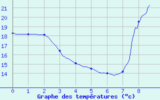 Courbe de tempratures pour Ajaccio-Milelli (2A)