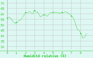 Courbe de l'humidit relative pour Le Castellet (83)