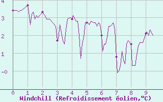 Courbe du refroidissement olien pour Arvieux (05)
