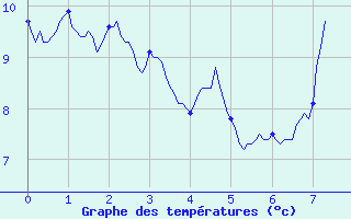 Courbe de tempratures pour Esternay (51)