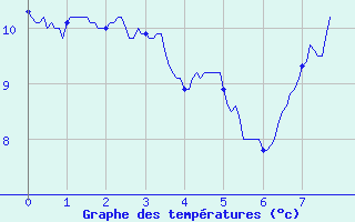 Courbe de tempratures pour Branne (25)