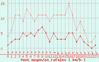 Courbe de la force du vent pour Lignerolles (03)
