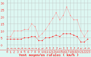 Courbe de la force du vent pour Sant Quint - La Boria (Esp)