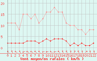 Courbe de la force du vent pour Haegen (67)