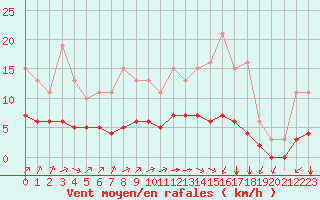 Courbe de la force du vent pour Chailles (41)