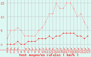 Courbe de la force du vent pour Cernay-la-Ville (78)