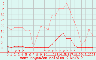 Courbe de la force du vent pour Corny-sur-Moselle (57)