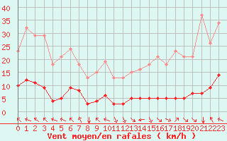 Courbe de la force du vent pour Jan (Esp)