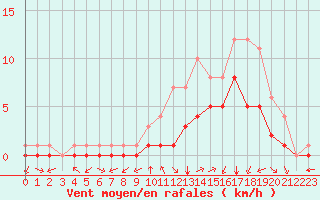 Courbe de la force du vent pour Douzy (08)