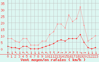 Courbe de la force du vent pour Variscourt (02)