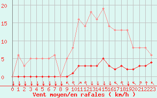 Courbe de la force du vent pour Saint-Philbert-sur-Risle (27)