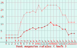 Courbe de la force du vent pour Lagny-sur-Marne (77)