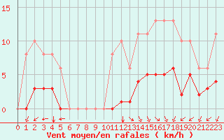 Courbe de la force du vent pour Sgur-le-Chteau (19)