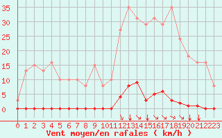 Courbe de la force du vent pour Saint-Maximin-la-Sainte-Baume (83)