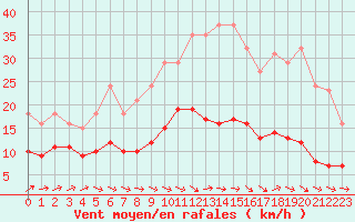 Courbe de la force du vent pour Saint-Michel-Mont-Mercure (85)