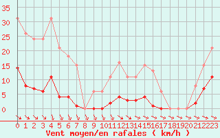 Courbe de la force du vent pour Isle-sur-la-Sorgue (84)