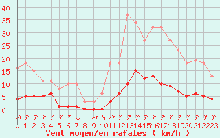 Courbe de la force du vent pour Avila - La Colilla (Esp)