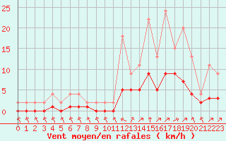 Courbe de la force du vent pour Lignerolles (03)