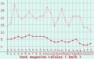 Courbe de la force du vent pour Saint-Philbert-sur-Risle (27)