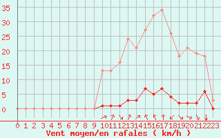 Courbe de la force du vent pour Saint-Vran (05)