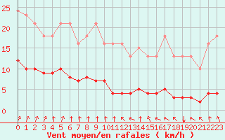 Courbe de la force du vent pour Woluwe-Saint-Pierre (Be)