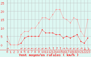Courbe de la force du vent pour Saint-Jean-de-Liversay (17)