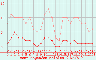 Courbe de la force du vent pour Ciudad Real (Esp)