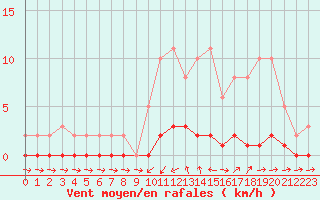 Courbe de la force du vent pour Quimperl (29)