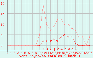 Courbe de la force du vent pour Rmering-ls-Puttelange (57)