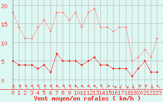 Courbe de la force du vent pour Saint-Philbert-sur-Risle (27)