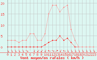 Courbe de la force du vent pour Saclas (91)