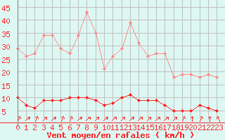 Courbe de la force du vent pour Lagny-sur-Marne (77)