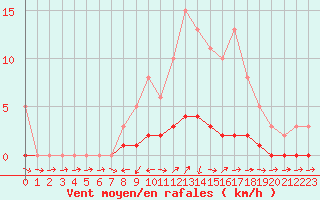 Courbe de la force du vent pour Lhospitalet (46)