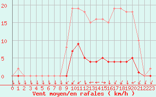 Courbe de la force du vent pour Sainte-Ouenne (79)