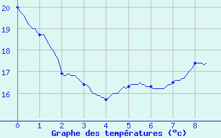 Courbe de tempratures pour Tournay (65)