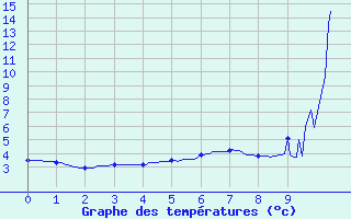 Courbe de tempratures pour Formigures (66)