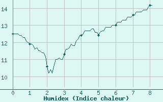 Courbe de l'humidex pour Saulces-Champenoises (08)