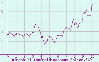 Courbe du refroidissement olien pour Saint Nicolas des Biefs (03)
