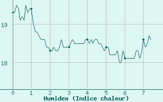 Courbe de l'humidex pour Lyon - Saint-Exupry (69)