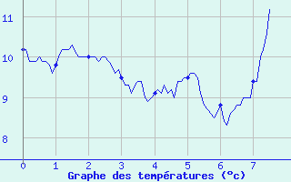 Courbe de tempratures pour Bure-les-Templiers (21)