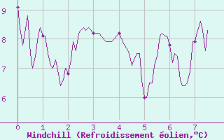 Courbe du refroidissement olien pour Col des Saisies (73)