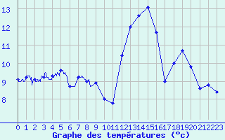 Courbe de tempratures pour Peille (06)