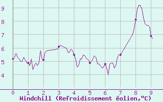 Courbe du refroidissement olien pour Le Grand-Bornand (74)