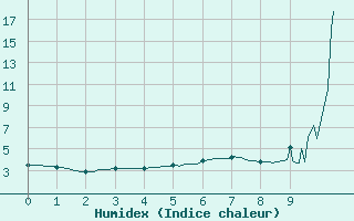 Courbe de l'humidex pour Formigures (66)