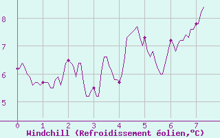 Courbe du refroidissement olien pour Felletin (23)